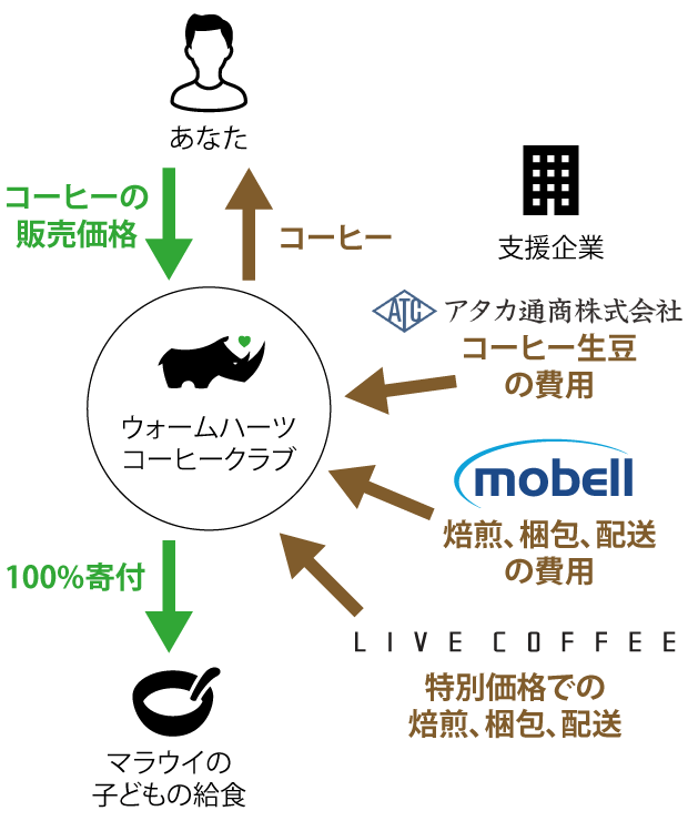 100%が給食支援に使える仕組み